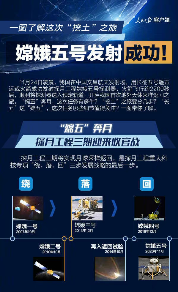 发射成功嫦娥五号登月挖土